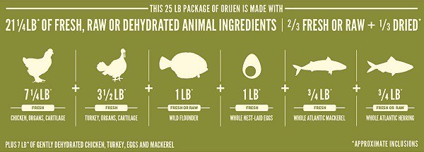Orijen senior ingredients chicken turkey flounder eggs mackerel herring