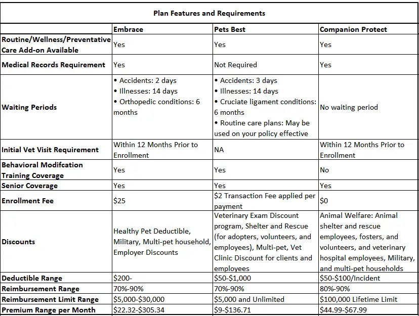 German shepherd pet plan comparison Embrace Pets Best Companion Protect